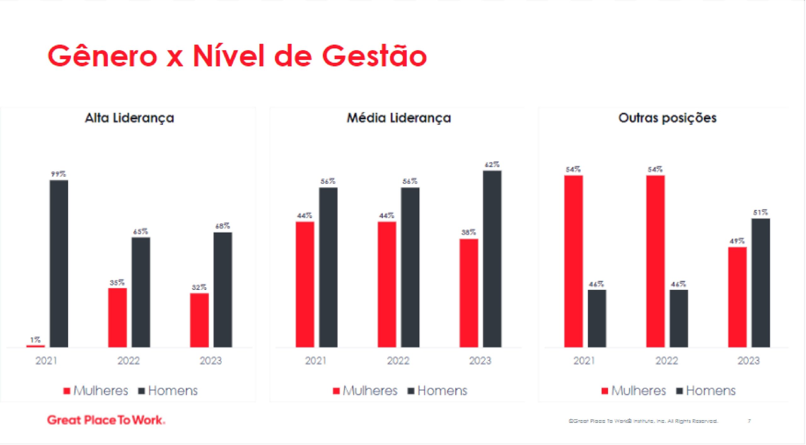 Gênero x Nível de Gestão - Ranking Mulheres 2023