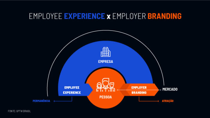 Employer Branding: como cuidar da marca empregadora